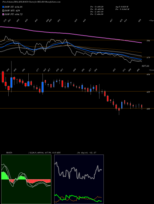Munafa Relaxo Footwears Limited (RELAXO) stock tips, volume analysis, indicator analysis [intraday, positional] for today and tomorrow