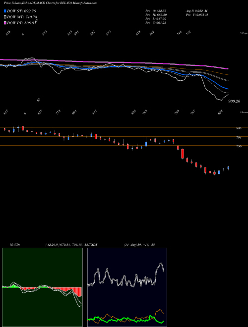 MACD charts various settings share RELAXO Relaxo Footwears Limited NSE Stock exchange 