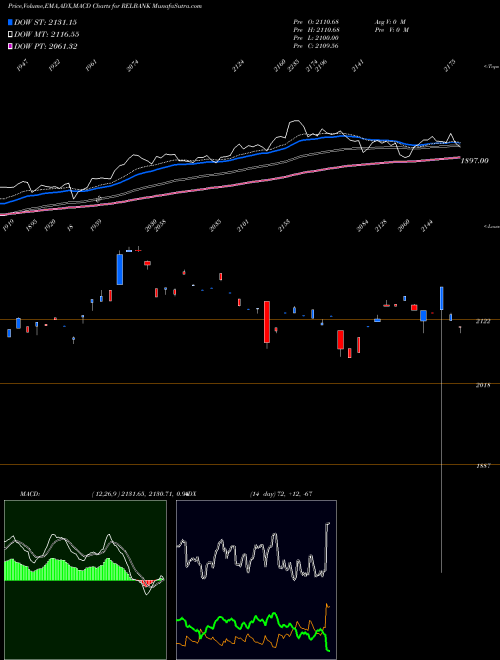 MACD charts various settings share RELBANK RELIANCE CAPITAL A R SHARES BAN NSE Stock exchange 