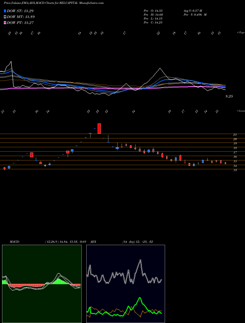 MACD charts various settings share RELCAPITAL Reliance Capital Limited NSE Stock exchange 