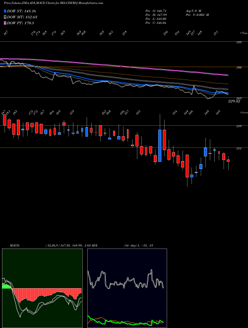 Munafa Reliance Chemotex Ind Ltd (RELCHEMQ) stock tips, volume analysis, indicator analysis [intraday, positional] for today and tomorrow