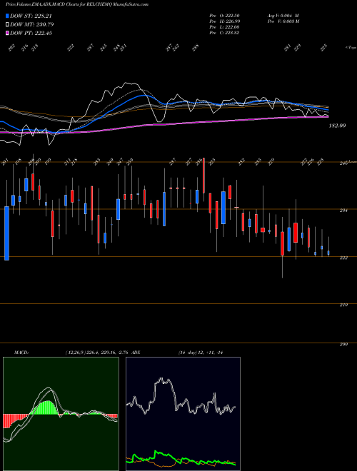 MACD charts various settings share RELCHEMQ Reliance Chemotex Ind Ltd NSE Stock exchange 