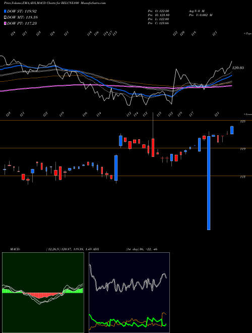 MACD charts various settings share RELCNX100 RELIANCE MUTUAL FD RSHARES CNX  NSE Stock exchange 