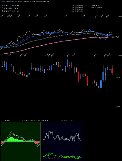 MACD charts various settings share RELGOLD RELIANCE CAPITAL A R SHARES GOL NSE Stock exchange 
