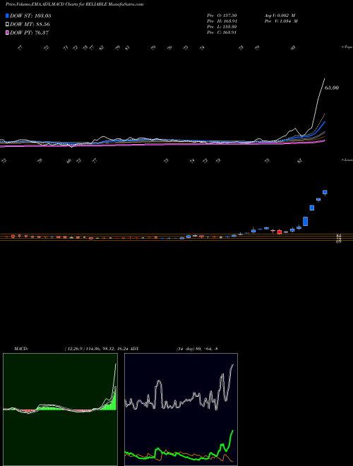 Munafa Reliable Data Service Ltd (RELIABLE) stock tips, volume analysis, indicator analysis [intraday, positional] for today and tomorrow