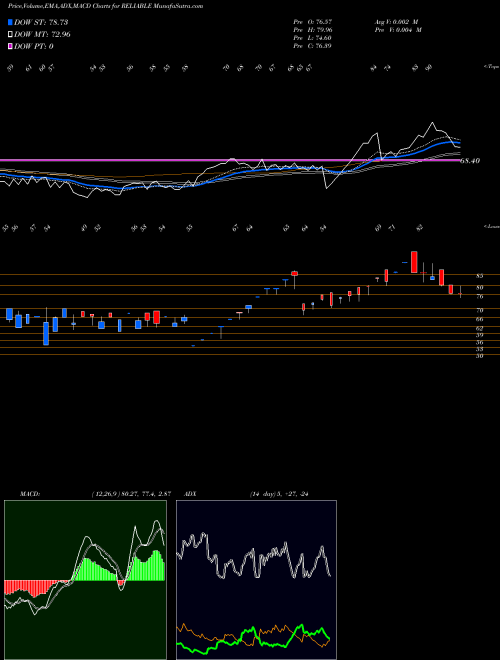 MACD charts various settings share RELIABLE Reliable Data Service Ltd NSE Stock exchange 