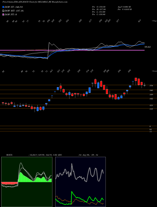 MACD charts various settings share RELIABLE_BE Reliable Data Service Ltd NSE Stock exchange 