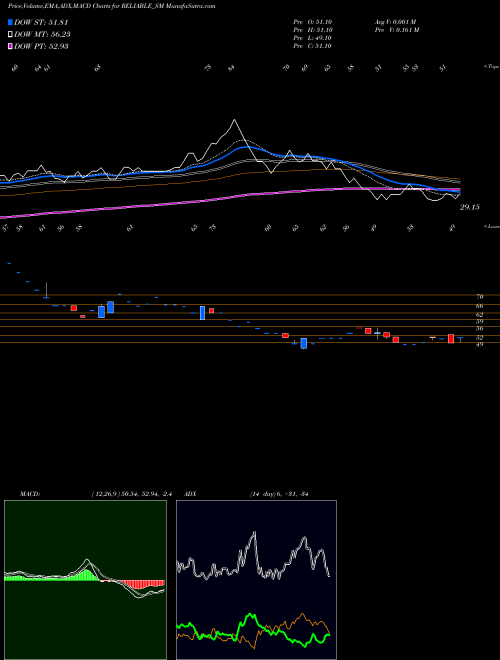 MACD charts various settings share RELIABLE_SM Reliable Data Service Ltd NSE Stock exchange 