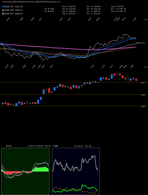 Munafa Reliance Industries Limited (RELIANCE) stock tips, volume analysis, indicator analysis [intraday, positional] for today and tomorrow