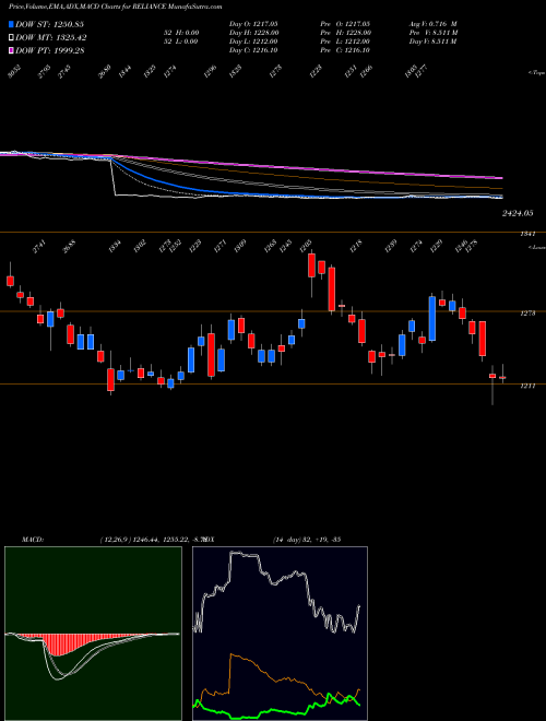 MACD charts various settings share RELIANCE Reliance Industries Limited NSE Stock exchange 