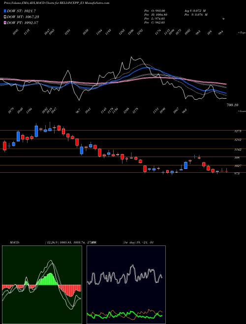 MACD charts various settings share RELIANCEPP_E1 Reliance Rs.2.50 Ppd Up NSE Stock exchange 