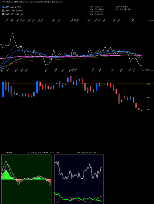 Munafa Religare Enterprises Limited (RELIGARE) stock tips, volume analysis, indicator analysis [intraday, positional] for today and tomorrow