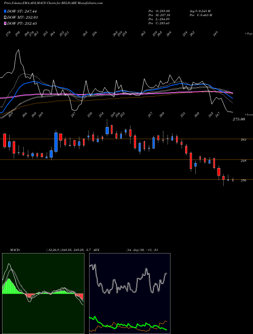 MACD charts various settings share RELIGARE Religare Enterprises Limited NSE Stock exchange 
