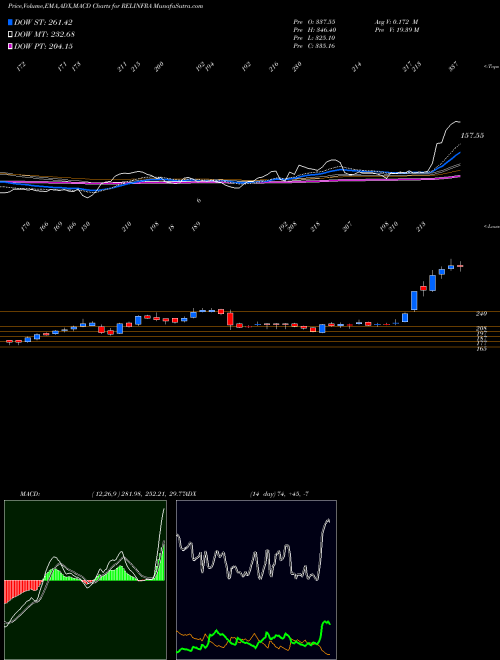 Munafa Reliance Infrastructure Limited (RELINFRA) stock tips, volume analysis, indicator analysis [intraday, positional] for today and tomorrow