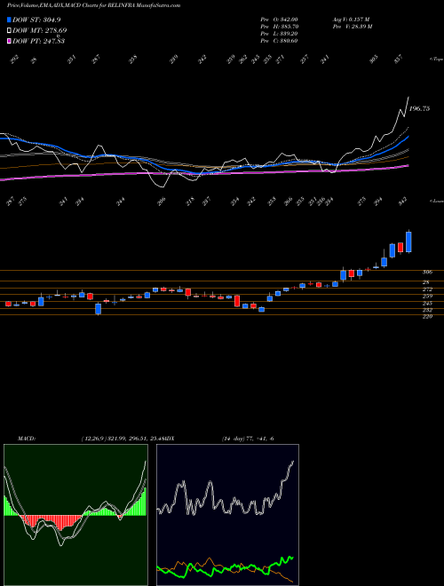 MACD charts various settings share RELINFRA Reliance Infrastructure Limited NSE Stock exchange 