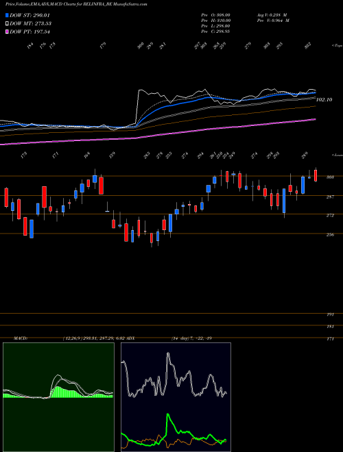 Munafa Reliance Infrastructu Ltd (RELINFRA_BE) stock tips, volume analysis, indicator analysis [intraday, positional] for today and tomorrow