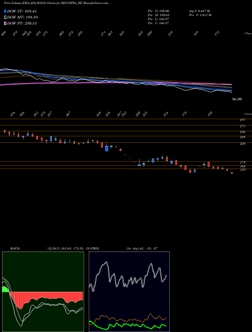 MACD charts various settings share RELINFRA_BE Reliance Infrastructu Ltd NSE Stock exchange 