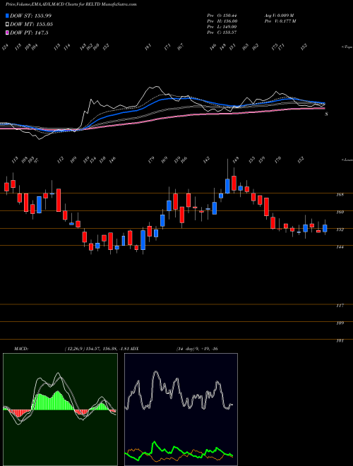 MACD charts various settings share RELTD Ravindra Energy Limited NSE Stock exchange 