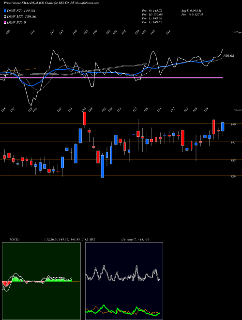 Munafa Ravindra Energy Limited (RELTD_BE) stock tips, volume analysis, indicator analysis [intraday, positional] for today and tomorrow