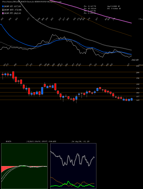 Munafa Remsons Industries Limited (REMSONSIND) stock tips, volume analysis, indicator analysis [intraday, positional] for today and tomorrow