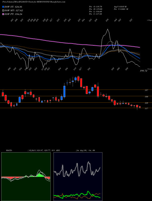 MACD charts various settings share REMSONSIND Remsons Industries Limited NSE Stock exchange 