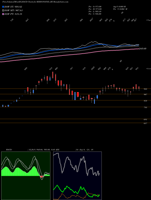 Munafa Remsons Industries Ltd (REMSONSIND_BE) stock tips, volume analysis, indicator analysis [intraday, positional] for today and tomorrow
