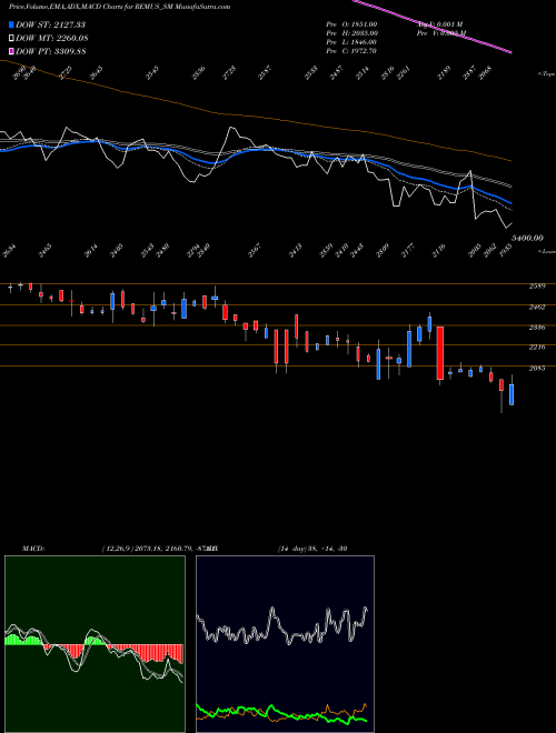 MACD charts various settings share REMUS_SM Remus Pharmaceuticals L NSE Stock exchange 