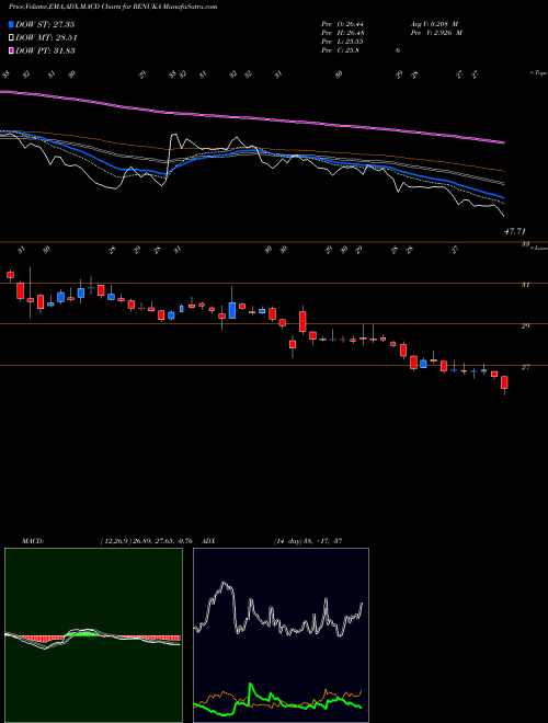 Munafa Shree Renuka Sugars Limited (RENUKA) stock tips, volume analysis, indicator analysis [intraday, positional] for today and tomorrow
