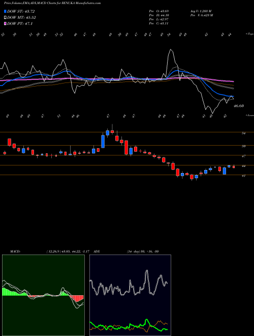 Munafa Shree Renuka Sugars Limited (RENUKA) stock tips, volume analysis, indicator analysis [intraday, positional] for today and tomorrow