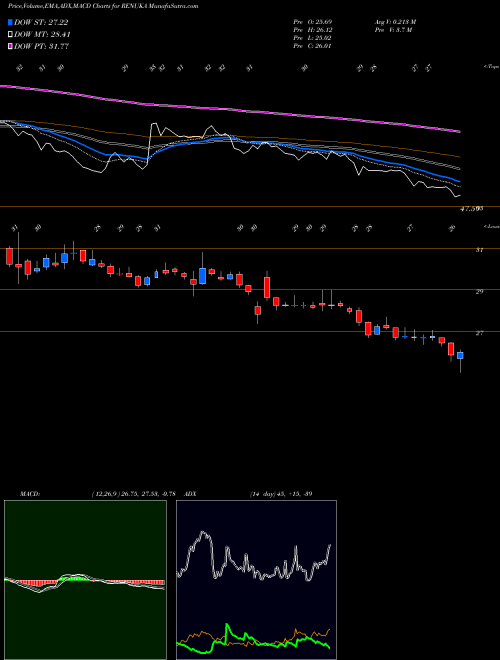 MACD charts various settings share RENUKA Shree Renuka Sugars Limited NSE Stock exchange 