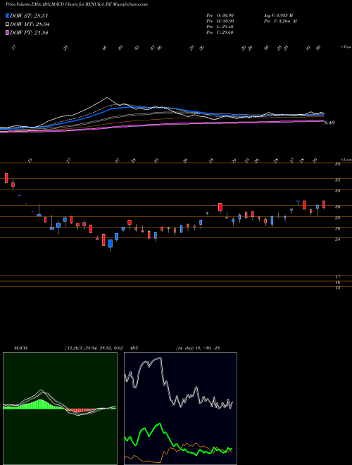MACD charts various settings share RENUKA_BE Shree Renuka Sugars Ltd NSE Stock exchange 
