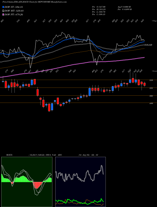 Munafa Repco Home Finance Limited (REPCOHOME) stock tips, volume analysis, indicator analysis [intraday, positional] for today and tomorrow