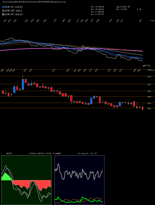 MACD charts various settings share REPCOHOME Repco Home Finance Limited NSE Stock exchange 