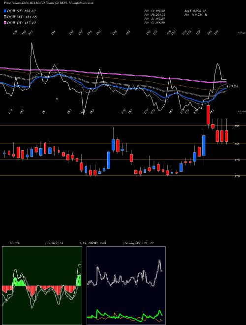 Munafa Rudrabhishek Enterp Ltd (REPL) stock tips, volume analysis, indicator analysis [intraday, positional] for today and tomorrow