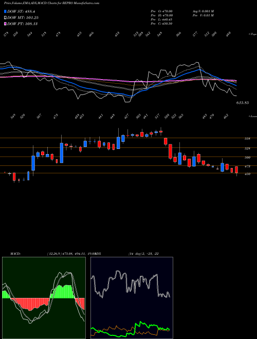 Munafa Repro India Limited (REPRO) stock tips, volume analysis, indicator analysis [intraday, positional] for today and tomorrow