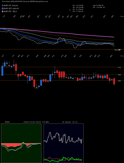 Munafa Repro India Limited (REPRO) stock tips, volume analysis, indicator analysis [intraday, positional] for today and tomorrow