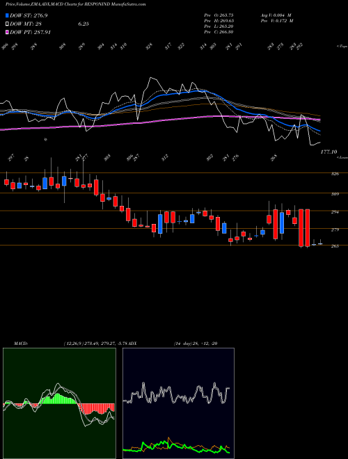 Munafa Responsive Industries Limited (RESPONIND) stock tips, volume analysis, indicator analysis [intraday, positional] for today and tomorrow