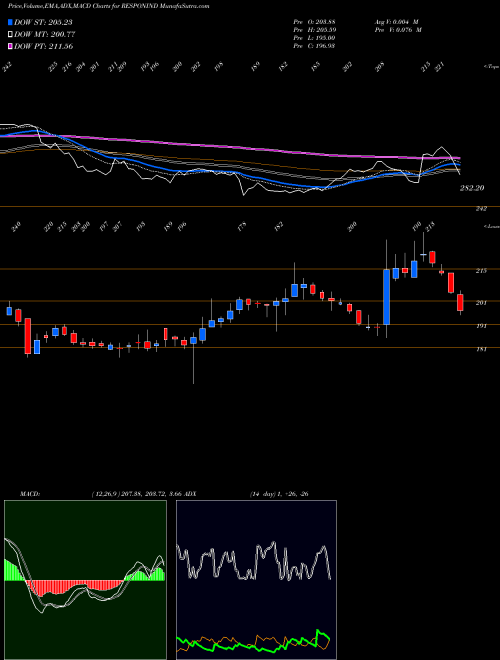 MACD charts various settings share RESPONIND Responsive Industries Limited NSE Stock exchange 