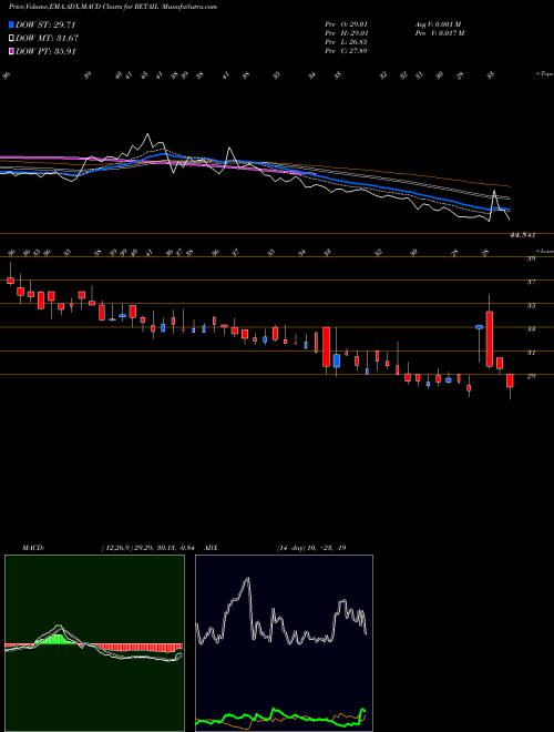 Munafa Jhs Svendgaard Retail V L (RETAIL) stock tips, volume analysis, indicator analysis [intraday, positional] for today and tomorrow