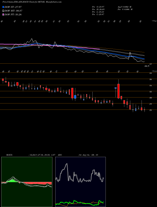 MACD charts various settings share RETAIL Jhs Svendgaard Retail V L NSE Stock exchange 