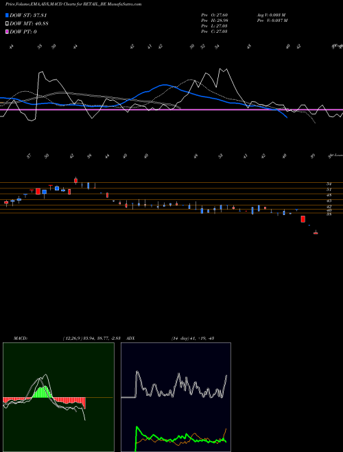 Munafa Jhs Svendgaard Retail V L (RETAIL_BE) stock tips, volume analysis, indicator analysis [intraday, positional] for today and tomorrow