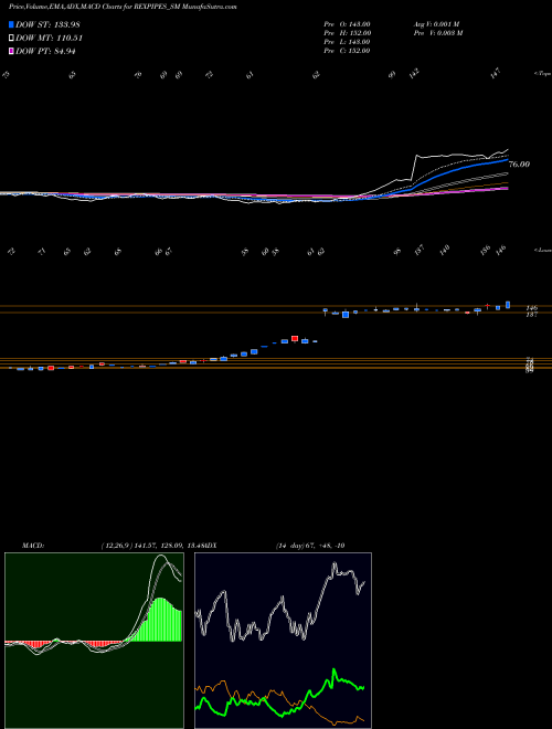 Munafa Rex Pipes And Cables Ltd (REXPIPES_SM) stock tips, volume analysis, indicator analysis [intraday, positional] for today and tomorrow