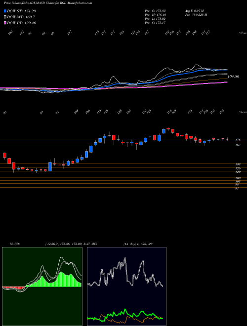 MACD charts various settings share RGL Renaissance Global Ltd NSE Stock exchange 