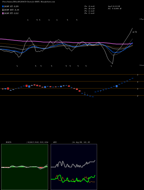 MACD charts various settings share RHFL Sec Red Ncd 8.90% Sr. I NSE Stock exchange 