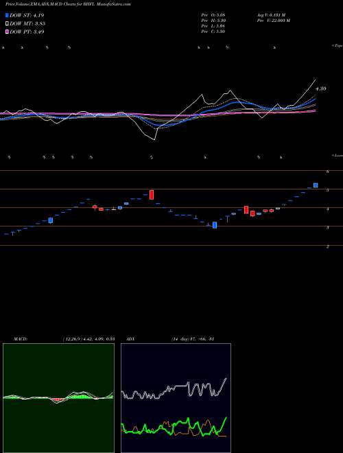 MACD charts various settings share RHFL Sec Red Ncd 8.90% Sr. I NSE Stock exchange 