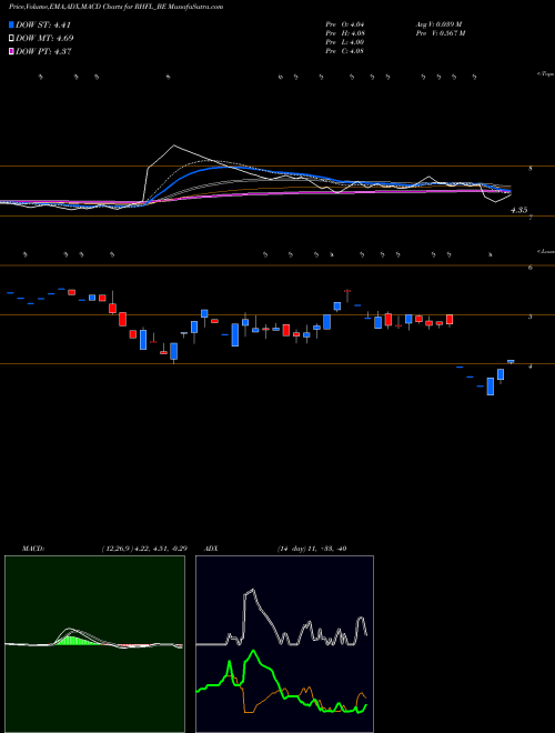 MACD charts various settings share RHFL_BE Reliance Home Finance Ltd NSE Stock exchange 