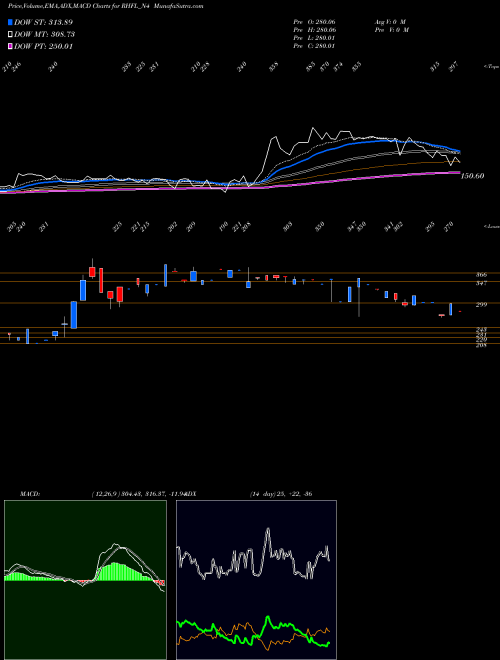 MACD charts various settings share RHFL_N4 Sec Red Ncd 9.05% Sr. Ii NSE Stock exchange 