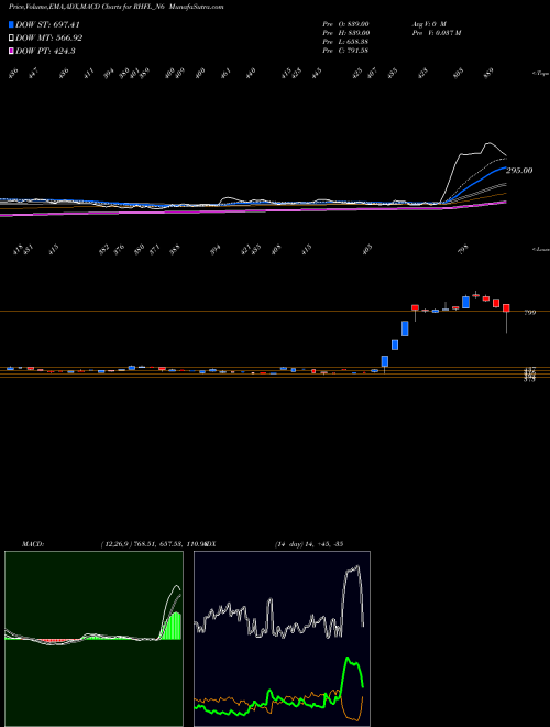 MACD charts various settings share RHFL_N6 Sec Red Ncd 9.15% Sr Iii NSE Stock exchange 