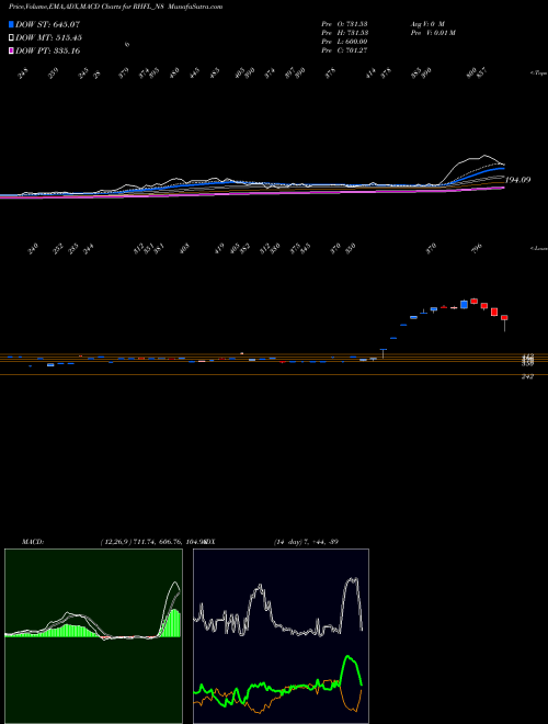 Munafa Uns Red Ncd 9.40% Sr. Iv (RHFL_N8) stock tips, volume analysis, indicator analysis [intraday, positional] for today and tomorrow