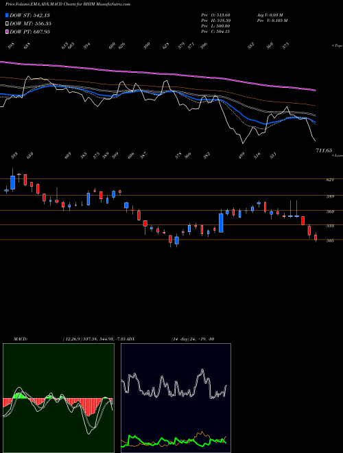 Munafa Rhi Magnesita India Ltd (RHIM) stock tips, volume analysis, indicator analysis [intraday, positional] for today and tomorrow